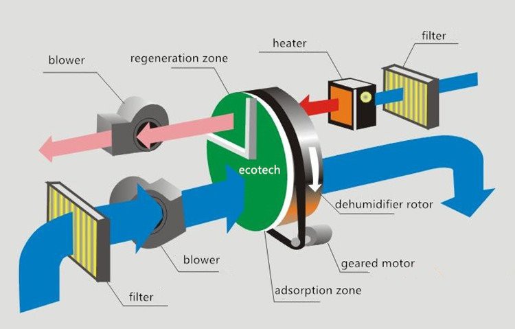 Rotary Desiccant Dehumidifier working principle Rotary Desiccant Dehumidifier working principle