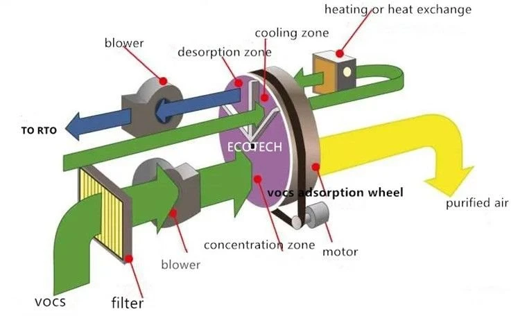 Recuperative Thermal Oxidizer system Recuperative Thermal Oxidizer system